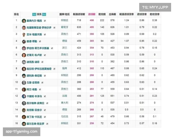 本赛季五大联赛仅三大射手突破20球大关凯恩萨拉赫雷特吉领衔